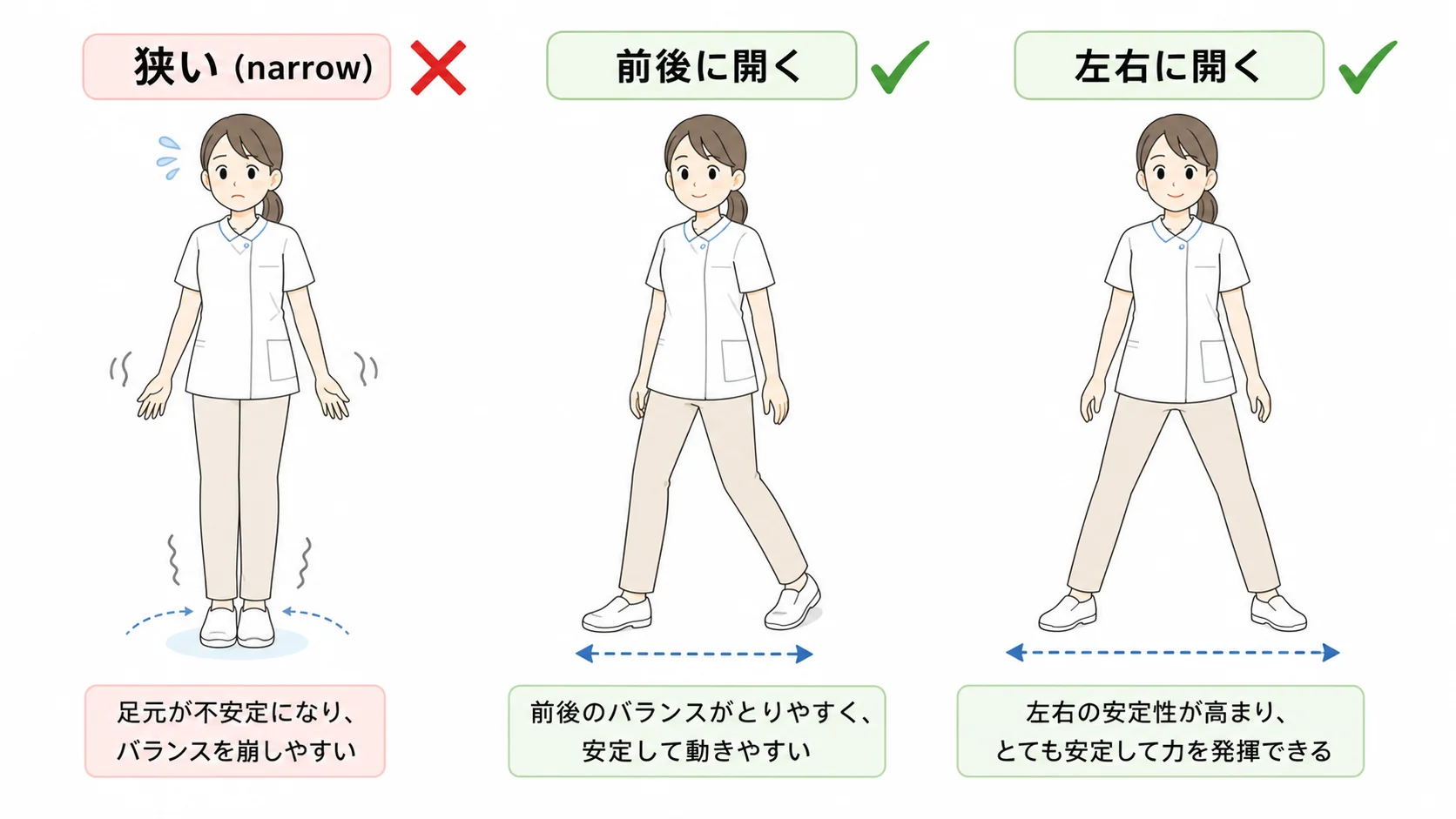 支持基底面積の3パターン比較：狭い（不安定）・前後に開く（安定）・左右に開く（安定）