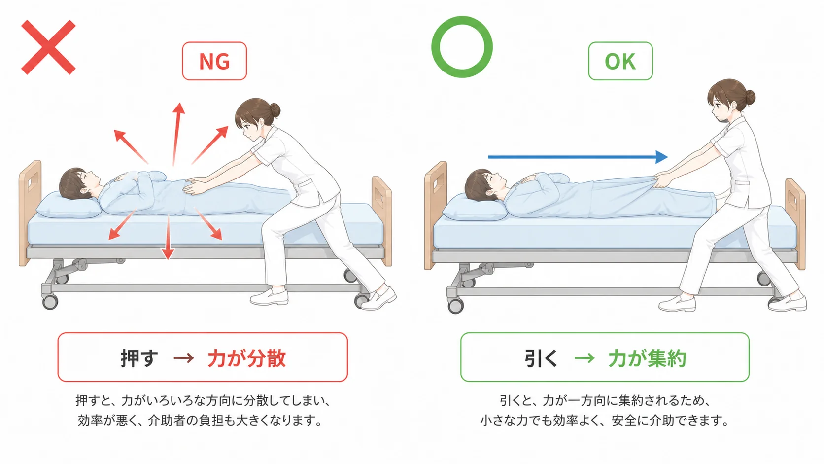 押すと力が分散（NG）／引くと力が一方向に集約（OK）
